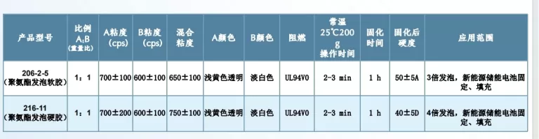 internal circuit board component protection adhesive b